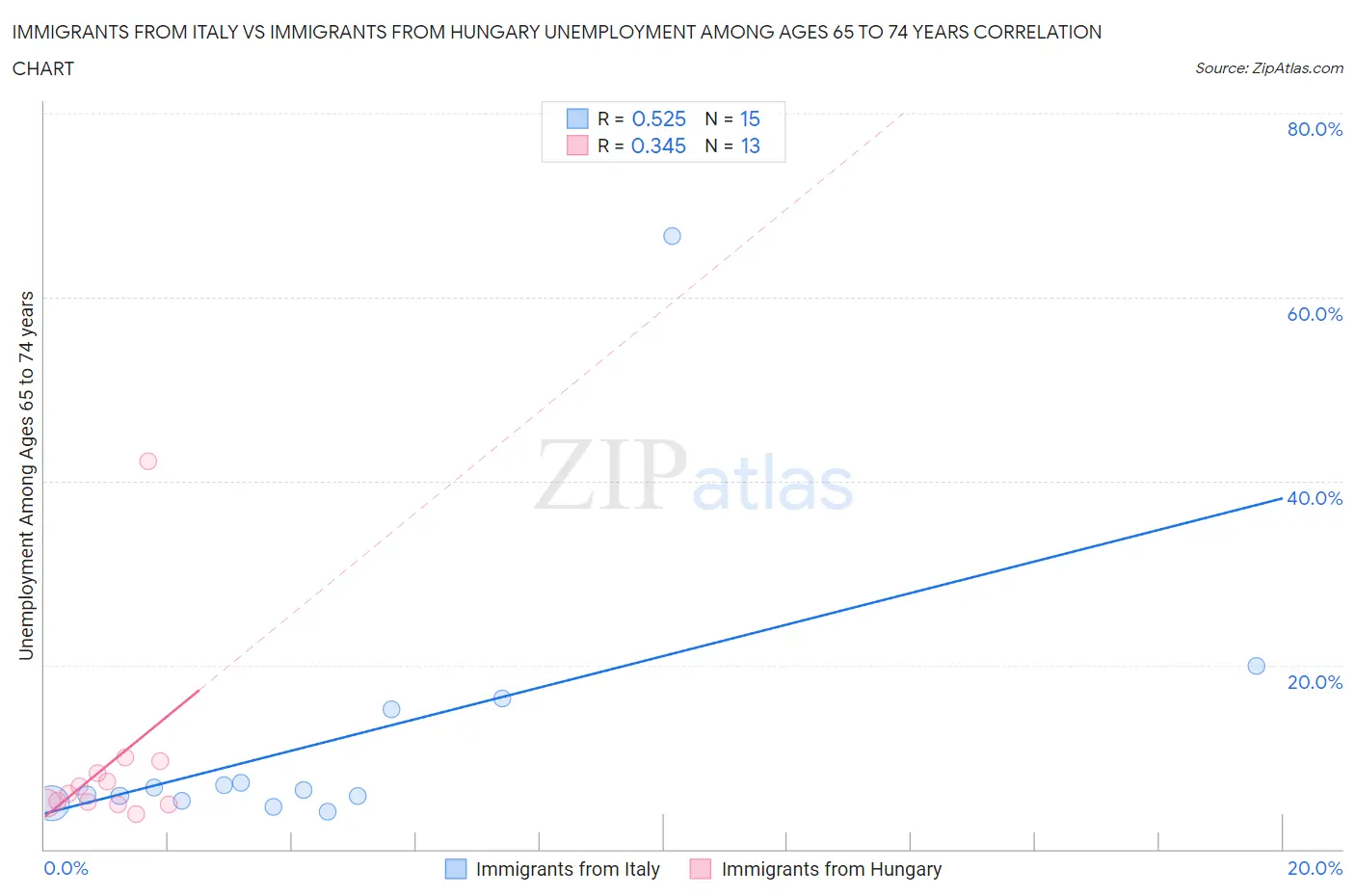 Immigrants from Italy vs Immigrants from Hungary Unemployment Among Ages 65 to 74 years