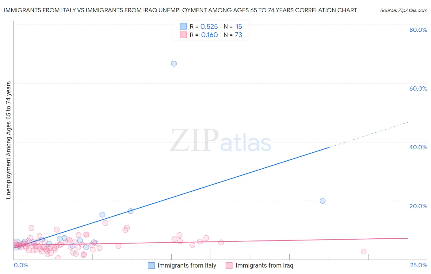 Immigrants from Italy vs Immigrants from Iraq Unemployment Among Ages 65 to 74 years