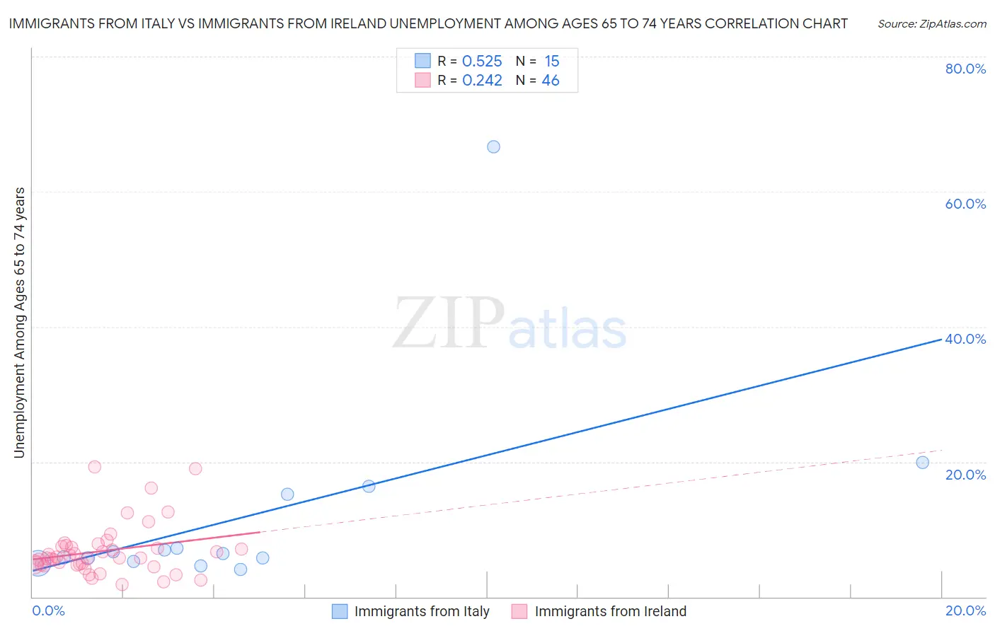 Immigrants from Italy vs Immigrants from Ireland Unemployment Among Ages 65 to 74 years