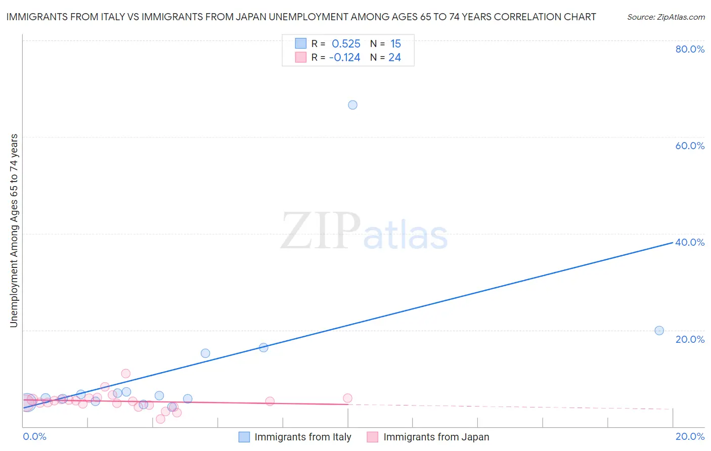 Immigrants from Italy vs Immigrants from Japan Unemployment Among Ages 65 to 74 years