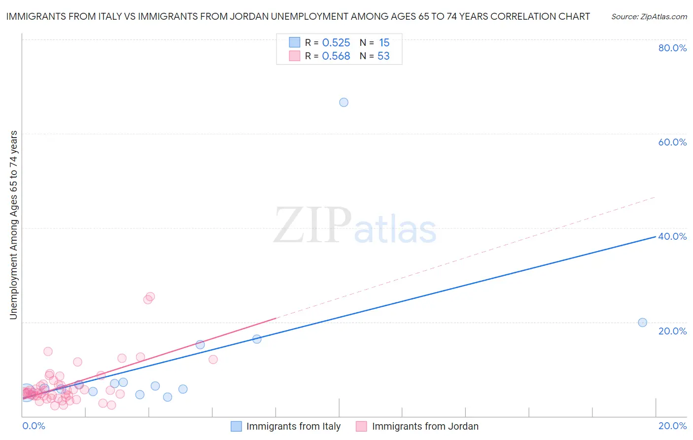 Immigrants from Italy vs Immigrants from Jordan Unemployment Among Ages 65 to 74 years