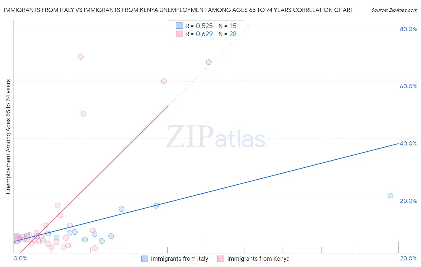 Immigrants from Italy vs Immigrants from Kenya Unemployment Among Ages 65 to 74 years