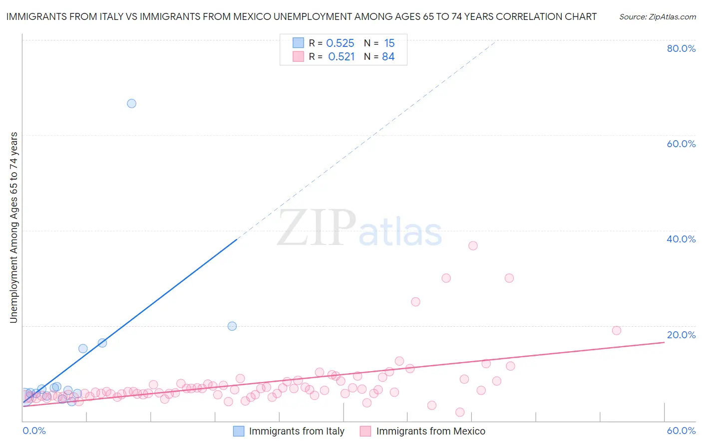 Immigrants from Italy vs Immigrants from Mexico Unemployment Among Ages 65 to 74 years