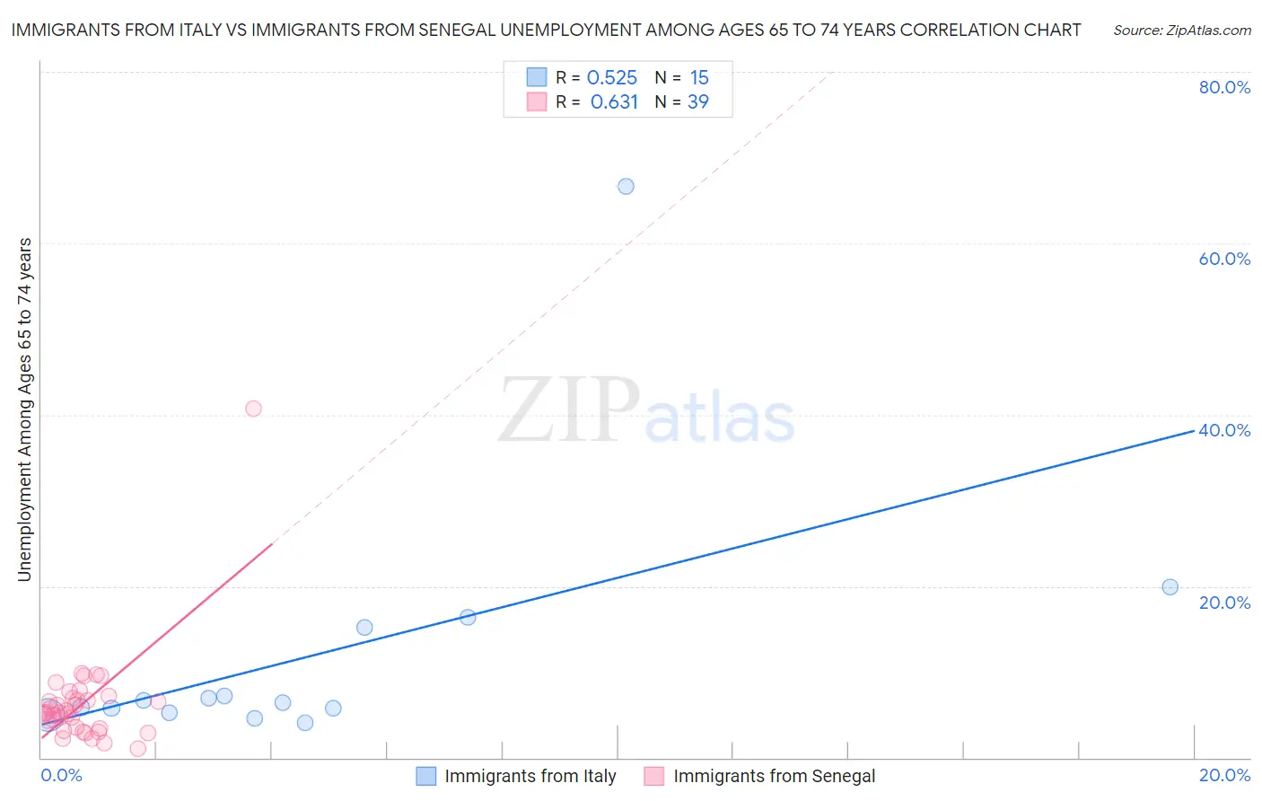 Immigrants from Italy vs Immigrants from Senegal Unemployment Among Ages 65 to 74 years