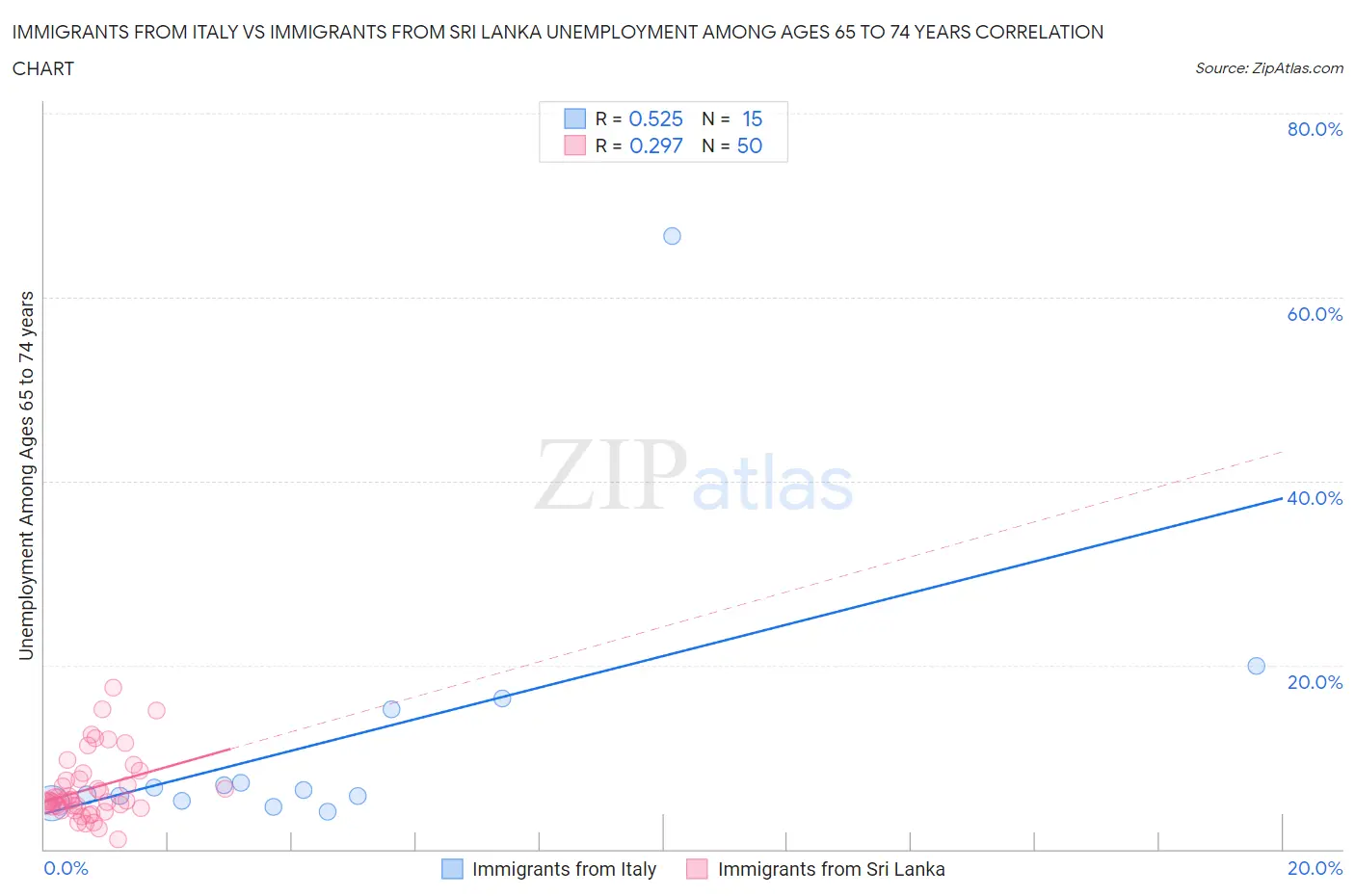 Immigrants from Italy vs Immigrants from Sri Lanka Unemployment Among Ages 65 to 74 years