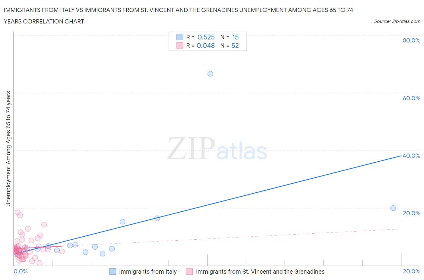 Immigrants from Italy vs Immigrants from St. Vincent and the Grenadines Unemployment Among Ages 65 to 74 years