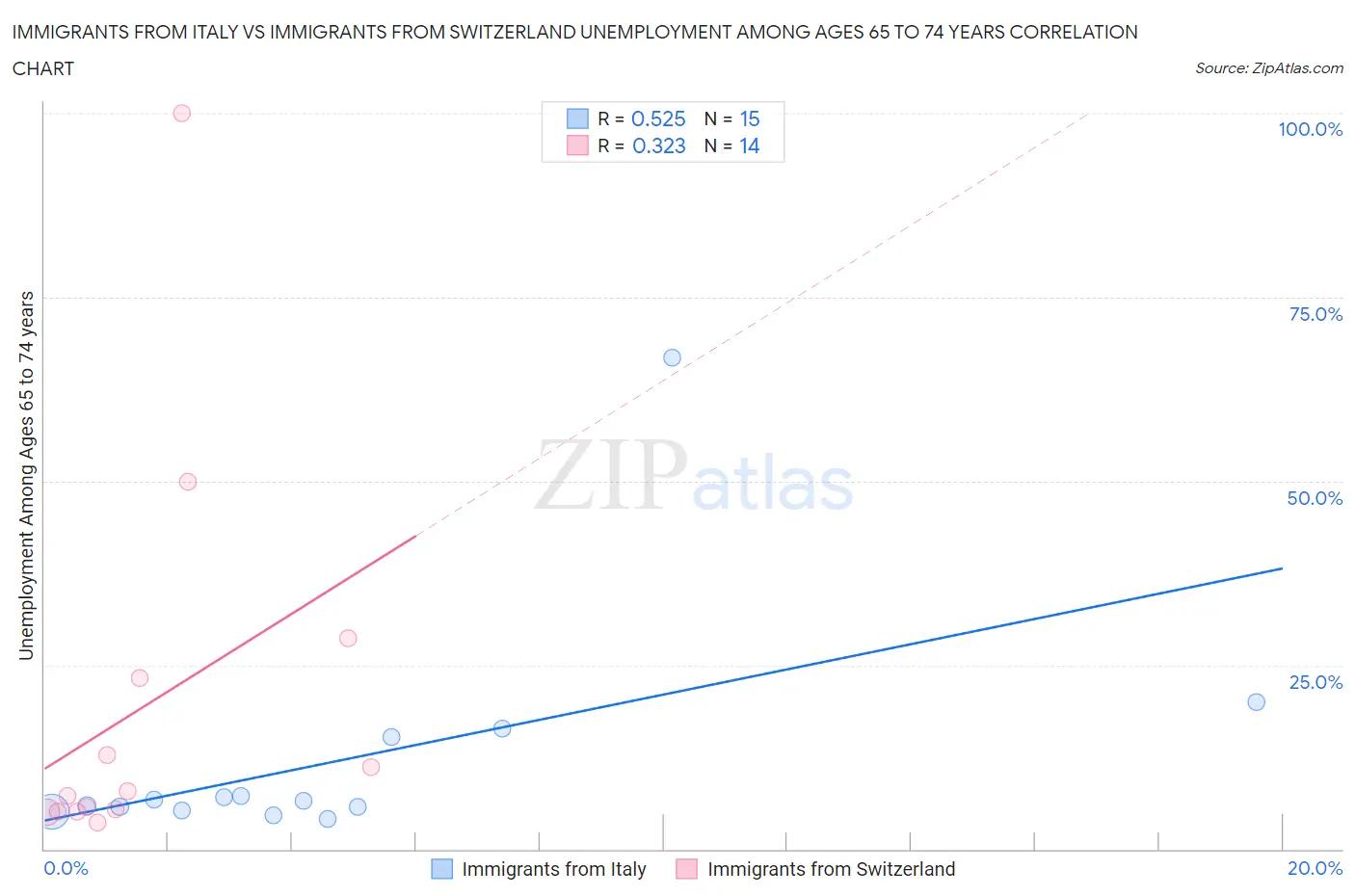 Immigrants from Italy vs Immigrants from Switzerland Unemployment Among Ages 65 to 74 years