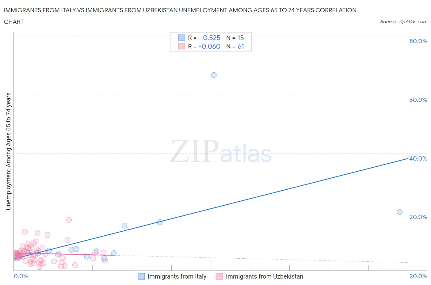 Immigrants from Italy vs Immigrants from Uzbekistan Unemployment Among Ages 65 to 74 years