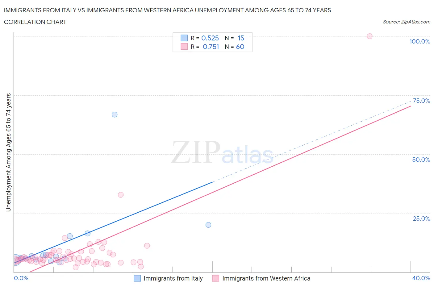 Immigrants from Italy vs Immigrants from Western Africa Unemployment Among Ages 65 to 74 years