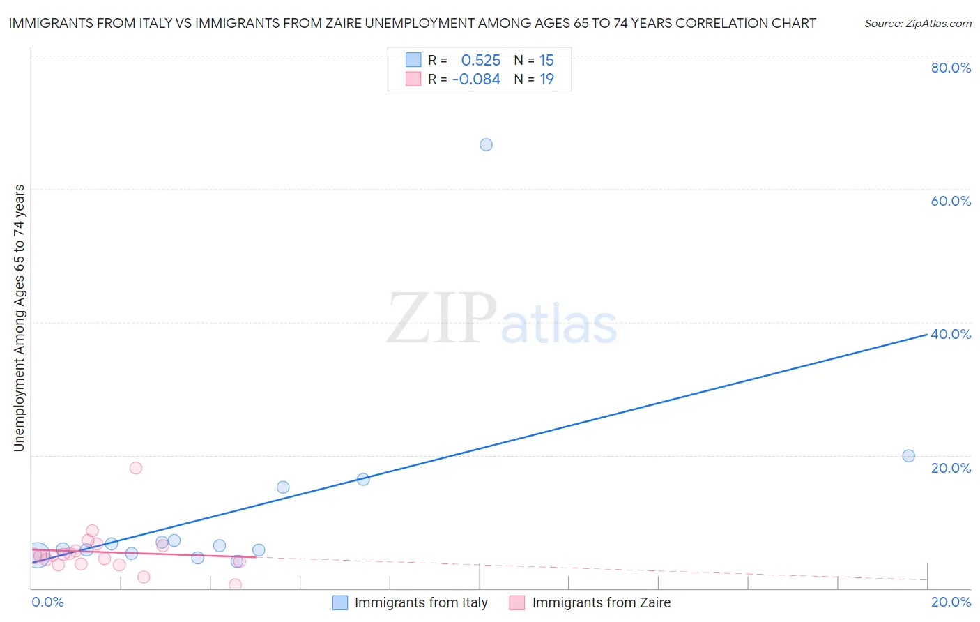 Immigrants from Italy vs Immigrants from Zaire Unemployment Among Ages 65 to 74 years