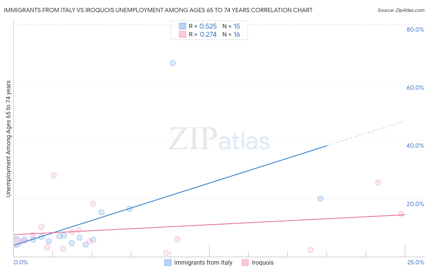 Immigrants from Italy vs Iroquois Unemployment Among Ages 65 to 74 years