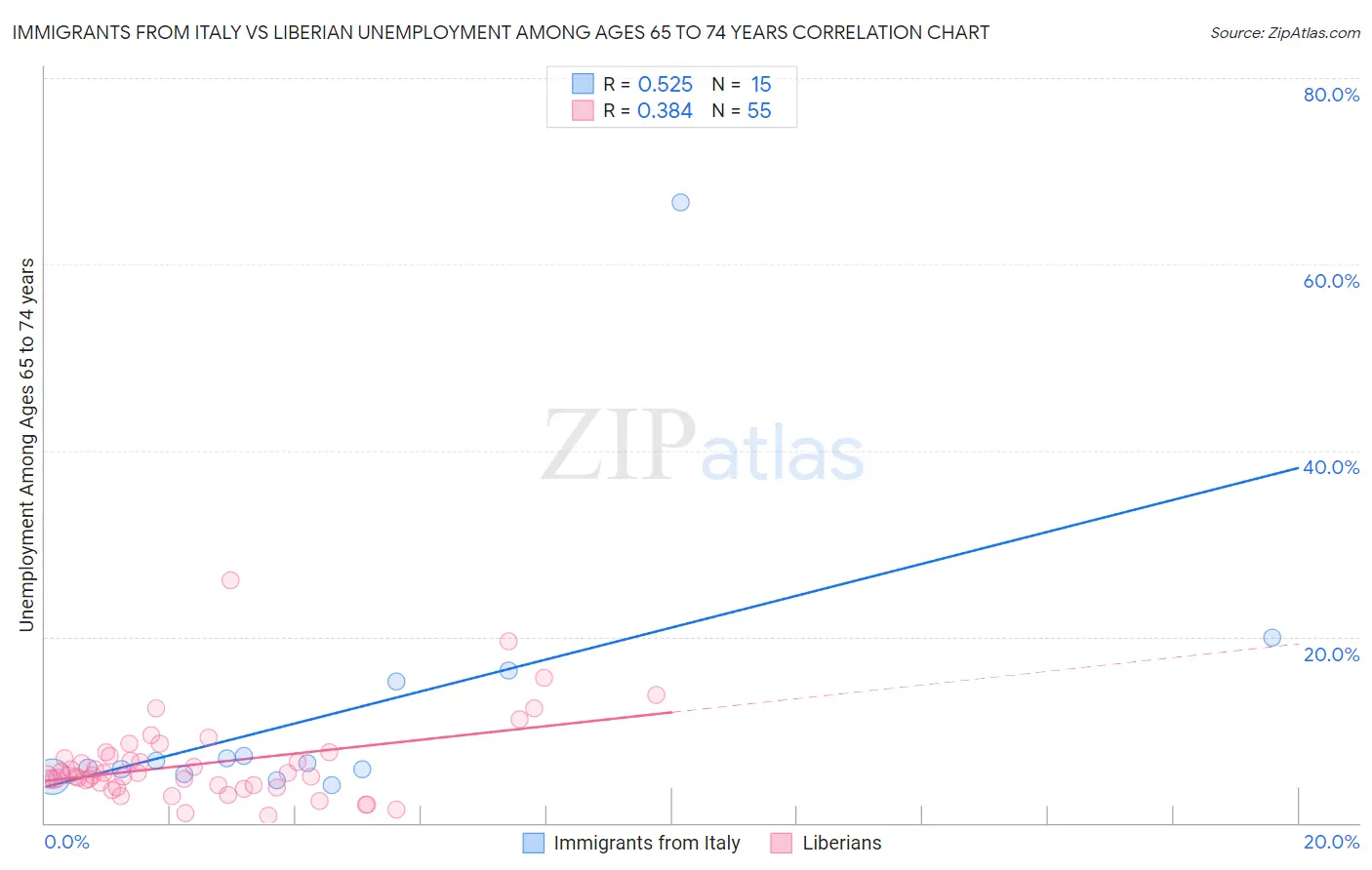 Immigrants from Italy vs Liberian Unemployment Among Ages 65 to 74 years