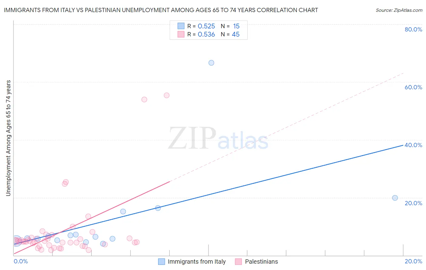 Immigrants from Italy vs Palestinian Unemployment Among Ages 65 to 74 years