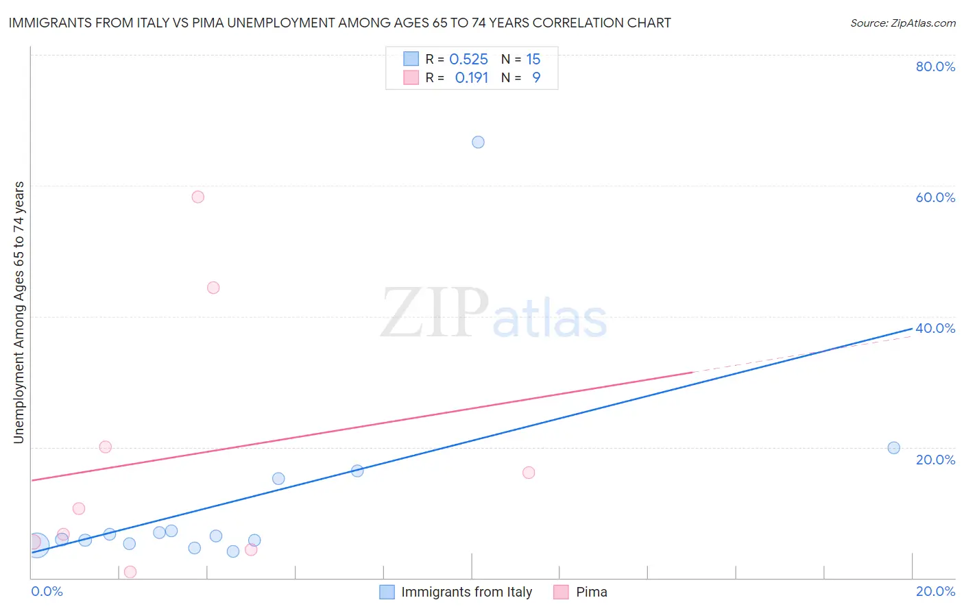 Immigrants from Italy vs Pima Unemployment Among Ages 65 to 74 years