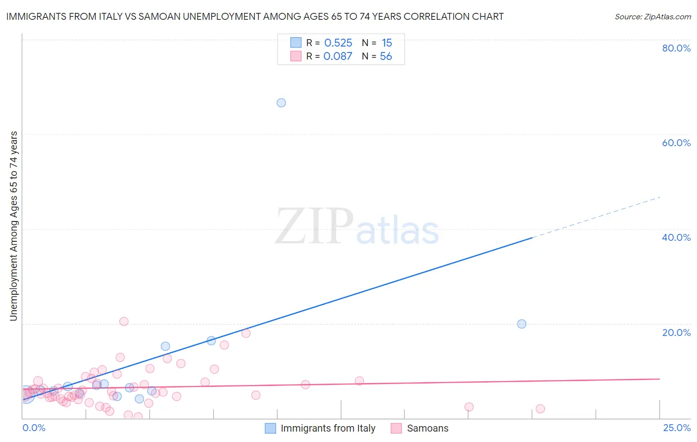 Immigrants from Italy vs Samoan Unemployment Among Ages 65 to 74 years