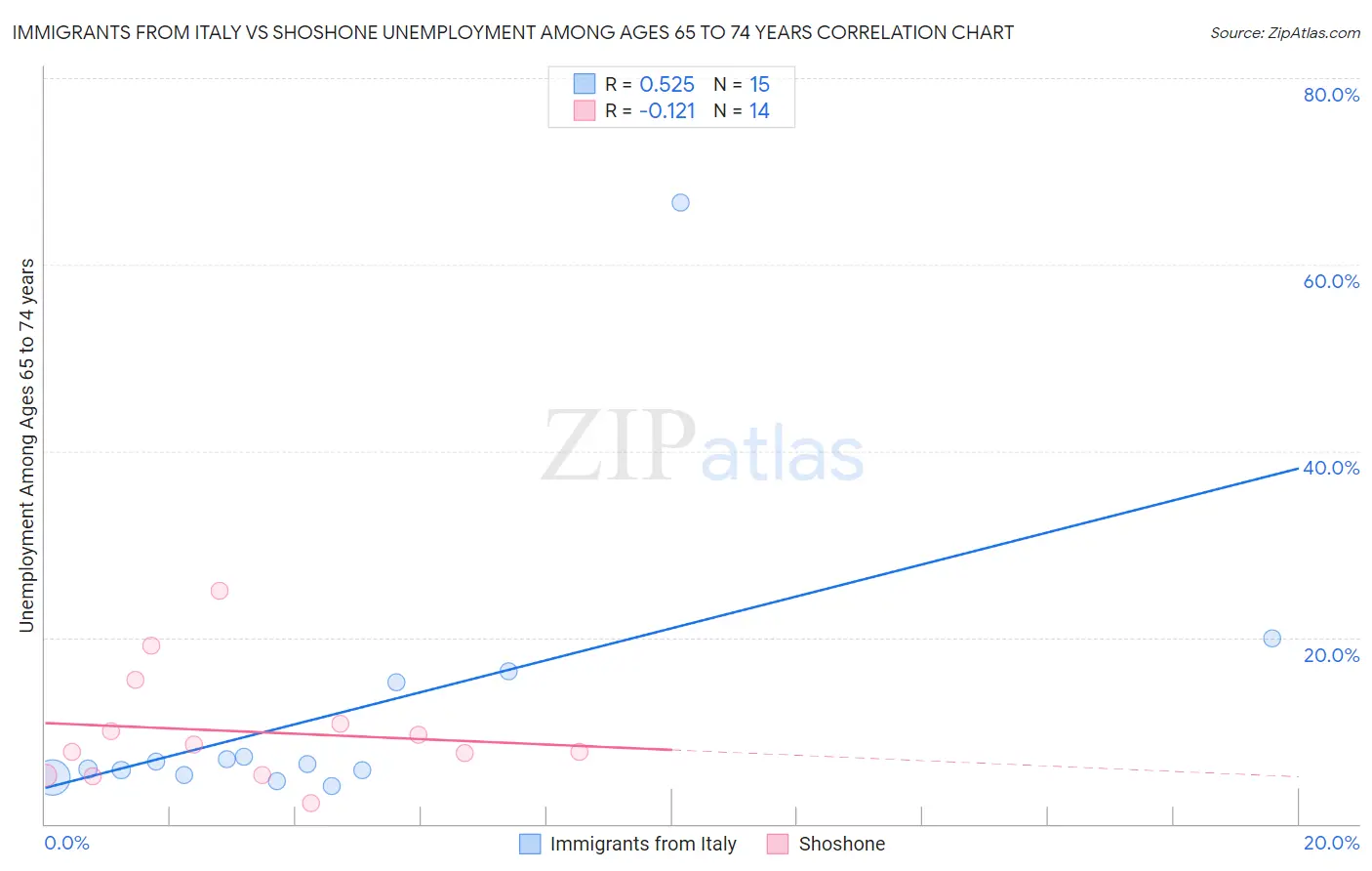 Immigrants from Italy vs Shoshone Unemployment Among Ages 65 to 74 years