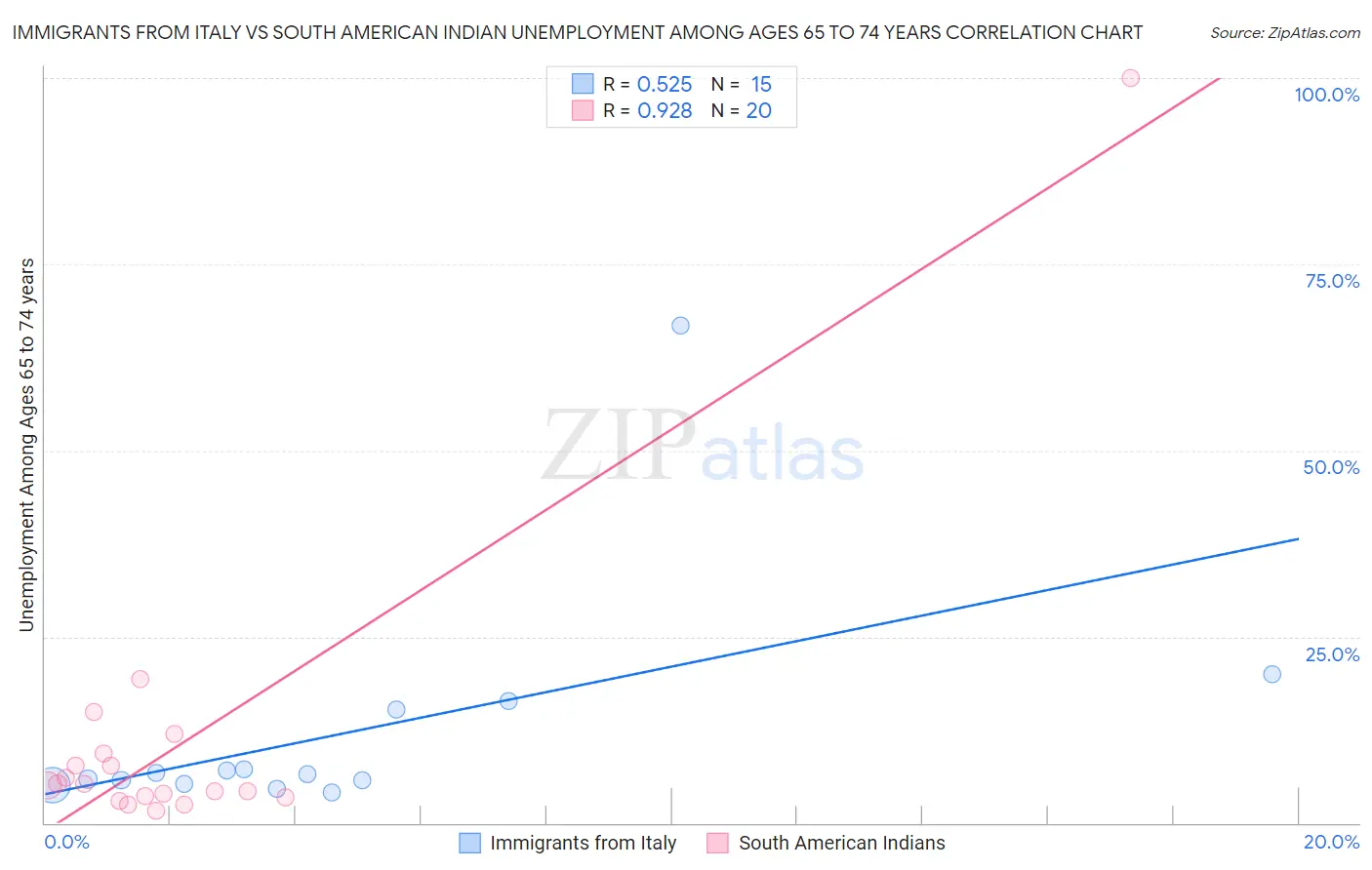 Immigrants from Italy vs South American Indian Unemployment Among Ages 65 to 74 years