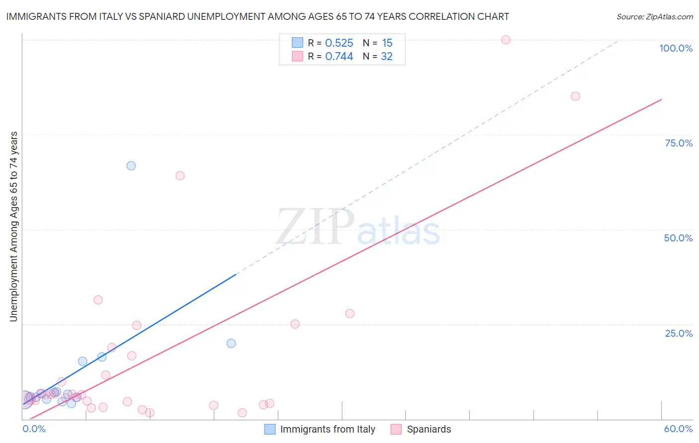 Immigrants from Italy vs Spaniard Unemployment Among Ages 65 to 74 years