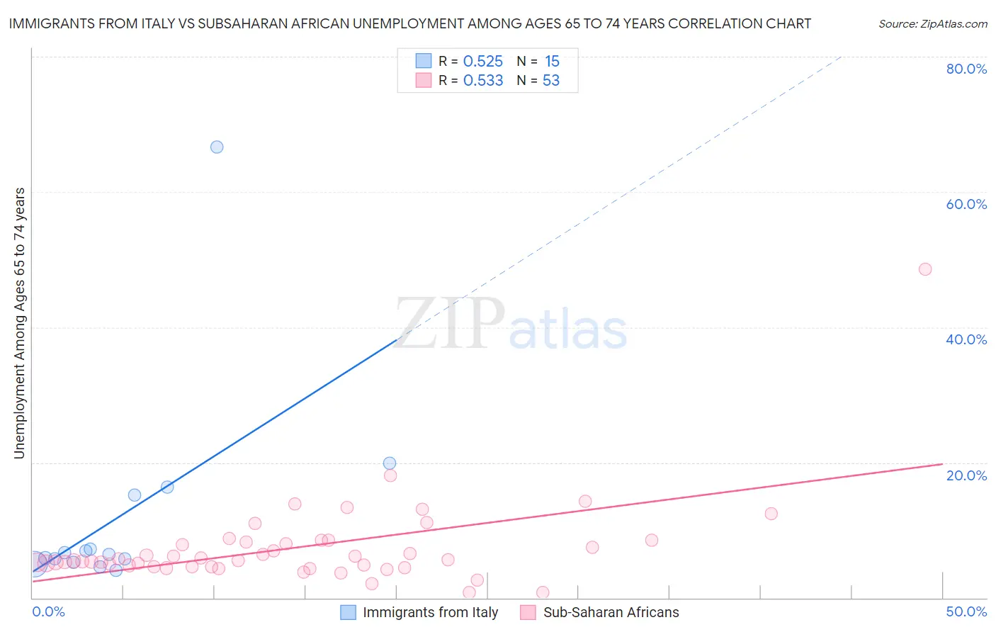 Immigrants from Italy vs Subsaharan African Unemployment Among Ages 65 to 74 years