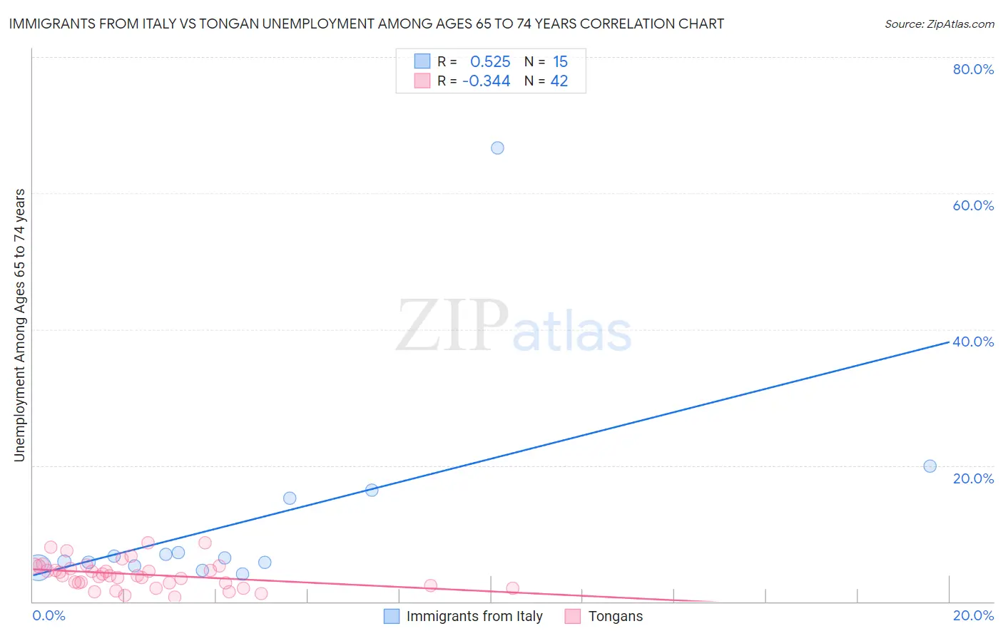 Immigrants from Italy vs Tongan Unemployment Among Ages 65 to 74 years