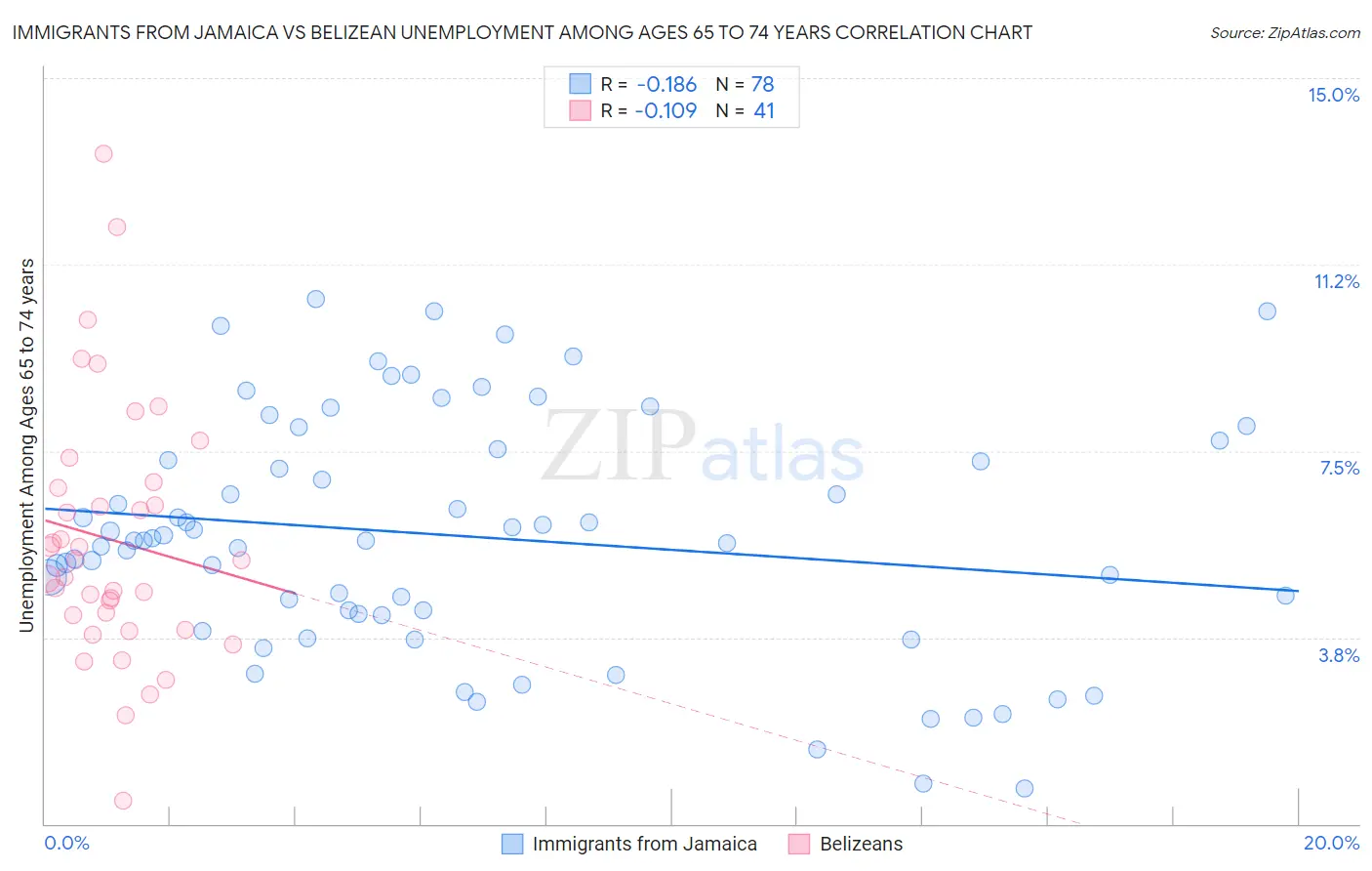 Immigrants from Jamaica vs Belizean Unemployment Among Ages 65 to 74 years