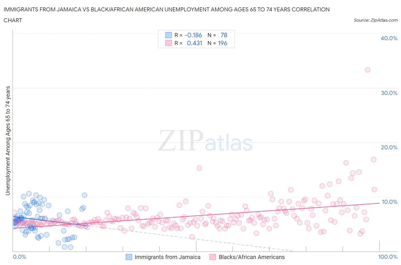 Immigrants from Jamaica vs Black/African American Unemployment Among Ages 65 to 74 years