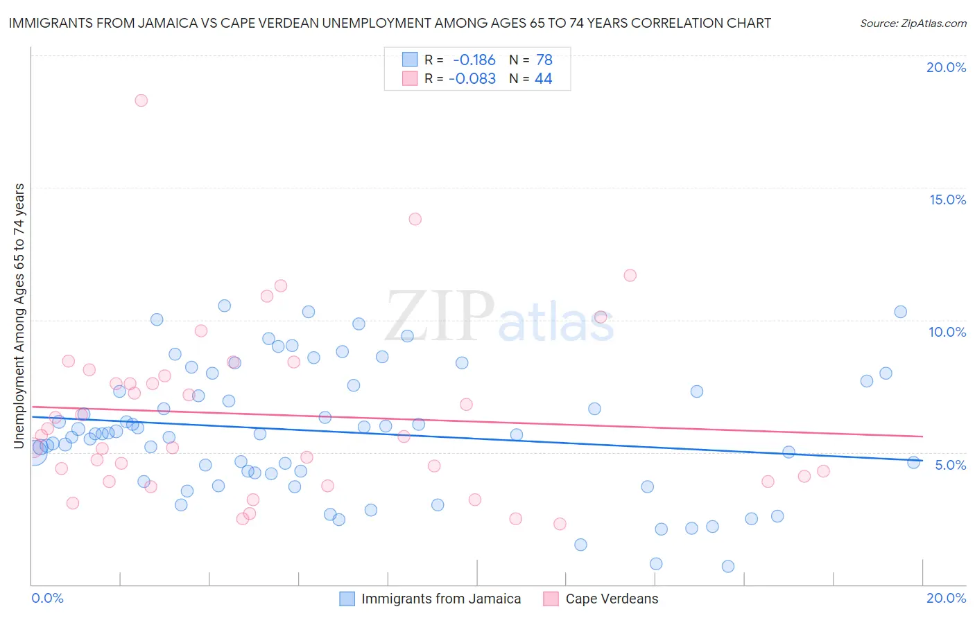 Immigrants from Jamaica vs Cape Verdean Unemployment Among Ages 65 to 74 years