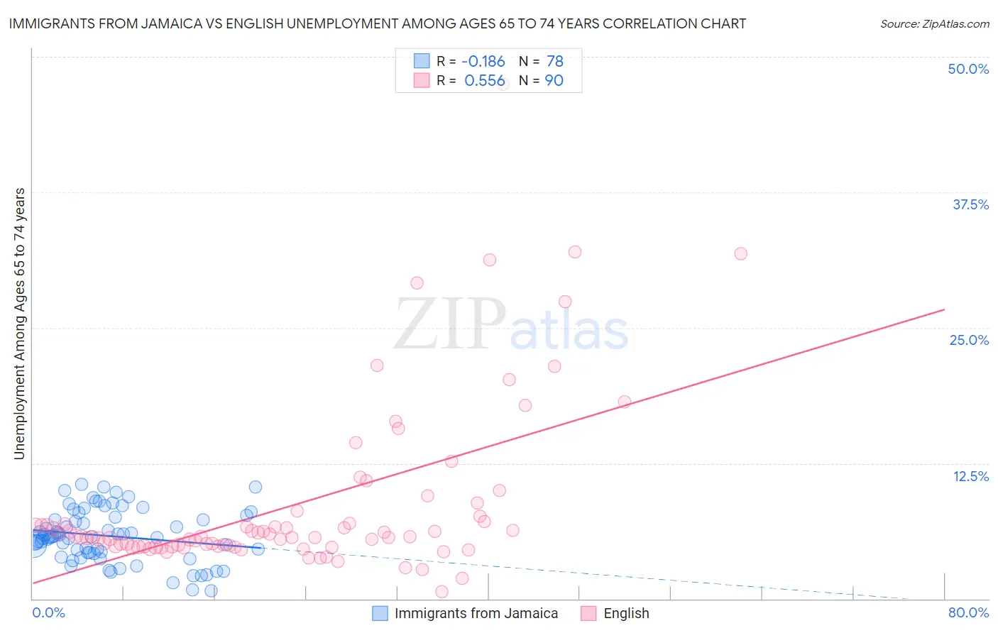 Immigrants from Jamaica vs English Unemployment Among Ages 65 to 74 years