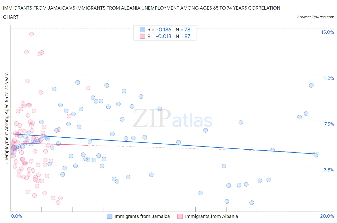 Immigrants from Jamaica vs Immigrants from Albania Unemployment Among Ages 65 to 74 years