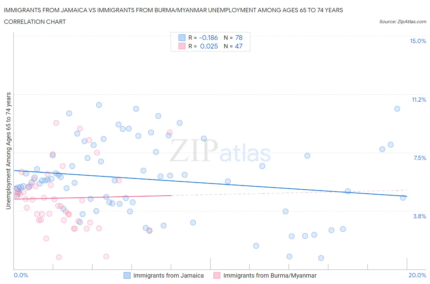 Immigrants from Jamaica vs Immigrants from Burma/Myanmar Unemployment Among Ages 65 to 74 years