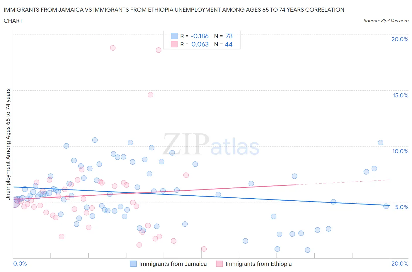 Immigrants from Jamaica vs Immigrants from Ethiopia Unemployment Among Ages 65 to 74 years