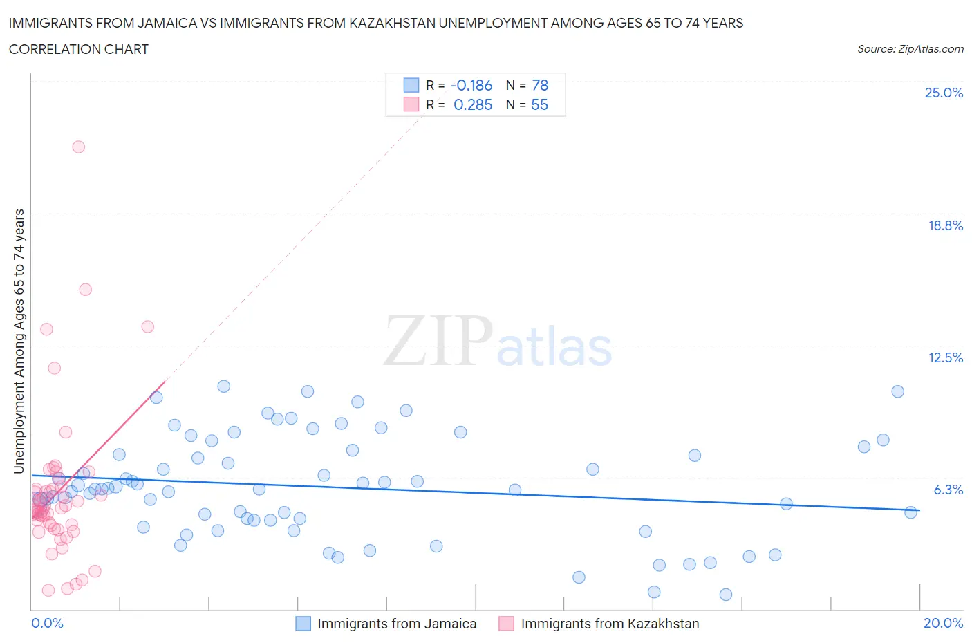 Immigrants from Jamaica vs Immigrants from Kazakhstan Unemployment Among Ages 65 to 74 years