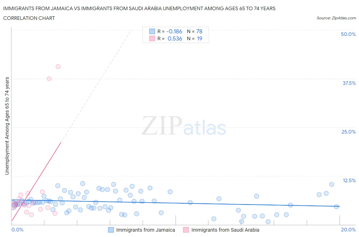 Immigrants from Jamaica vs Immigrants from Saudi Arabia Unemployment Among Ages 65 to 74 years