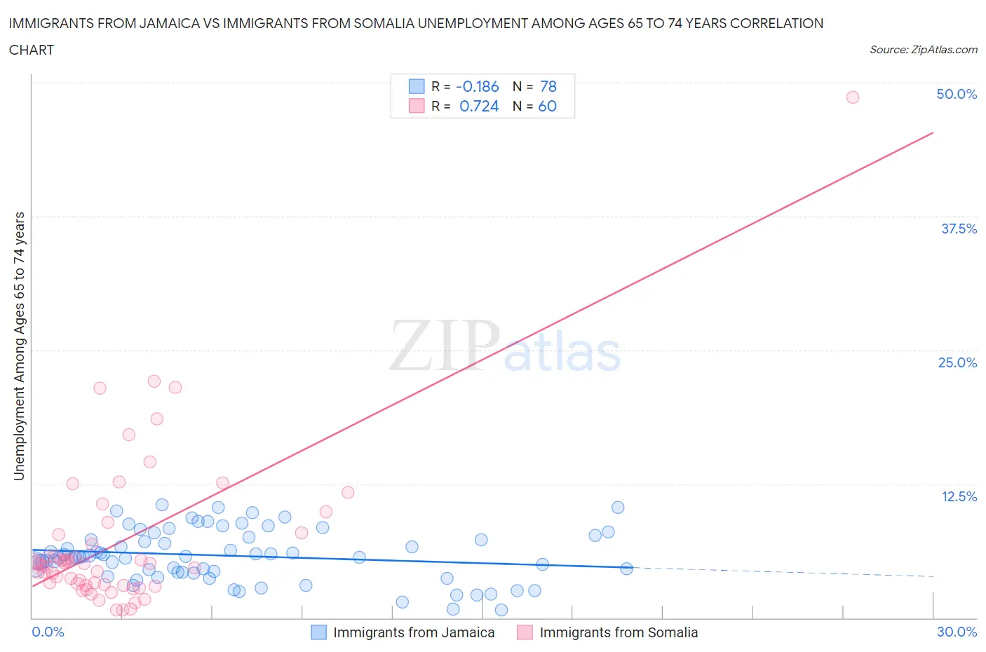 Immigrants from Jamaica vs Immigrants from Somalia Unemployment Among Ages 65 to 74 years