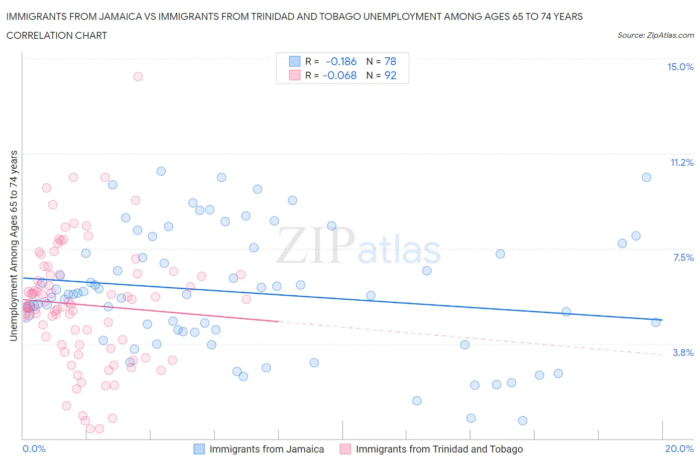 Immigrants from Jamaica vs Immigrants from Trinidad and Tobago Unemployment Among Ages 65 to 74 years