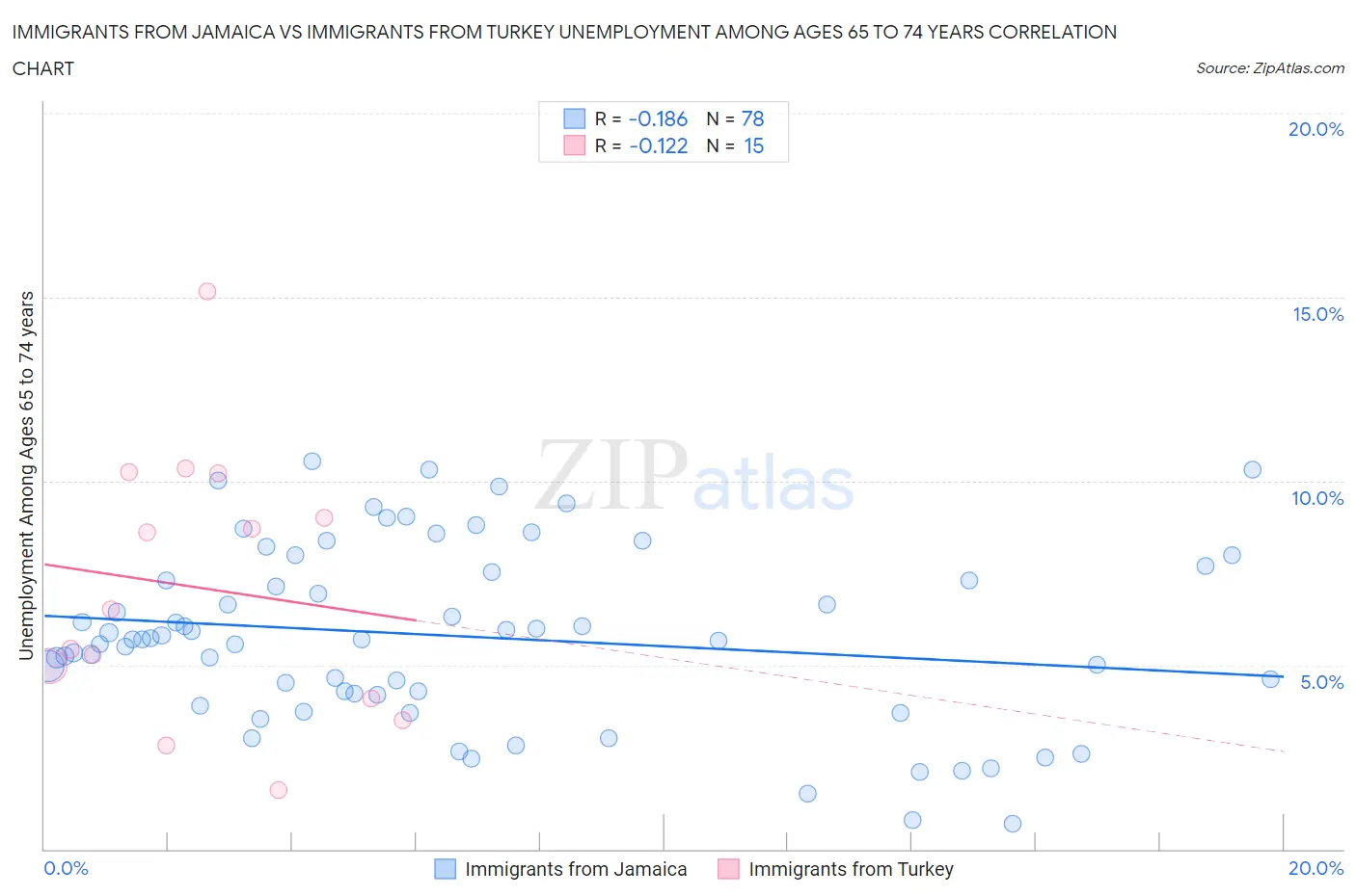 Immigrants from Jamaica vs Immigrants from Turkey Unemployment Among Ages 65 to 74 years