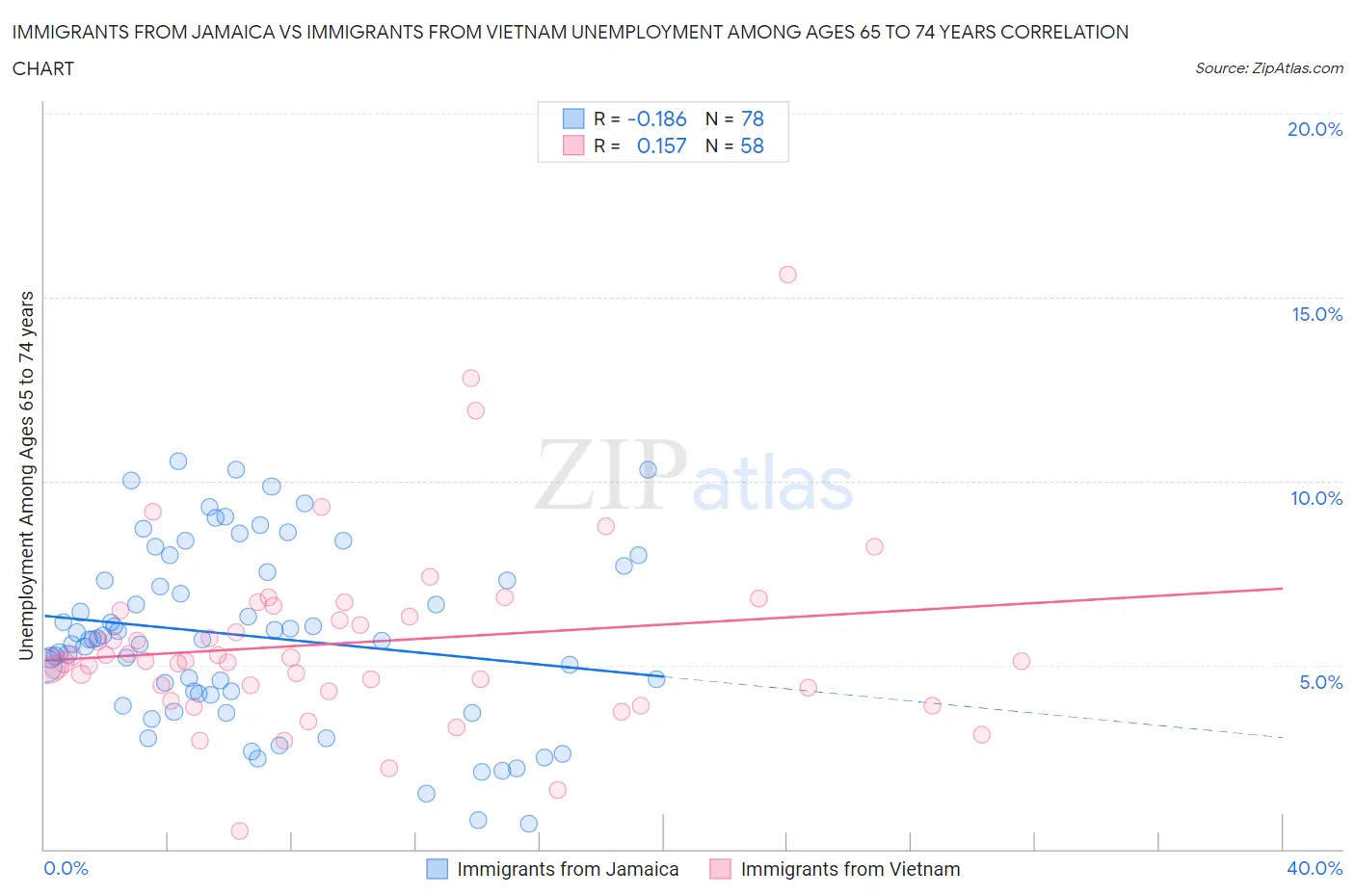 Immigrants from Jamaica vs Immigrants from Vietnam Unemployment Among Ages 65 to 74 years