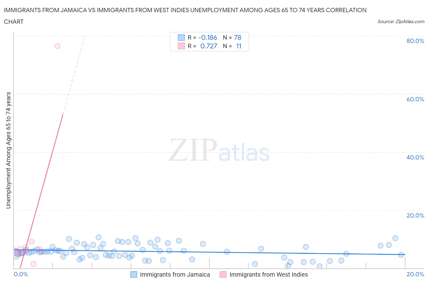 Immigrants from Jamaica vs Immigrants from West Indies Unemployment Among Ages 65 to 74 years