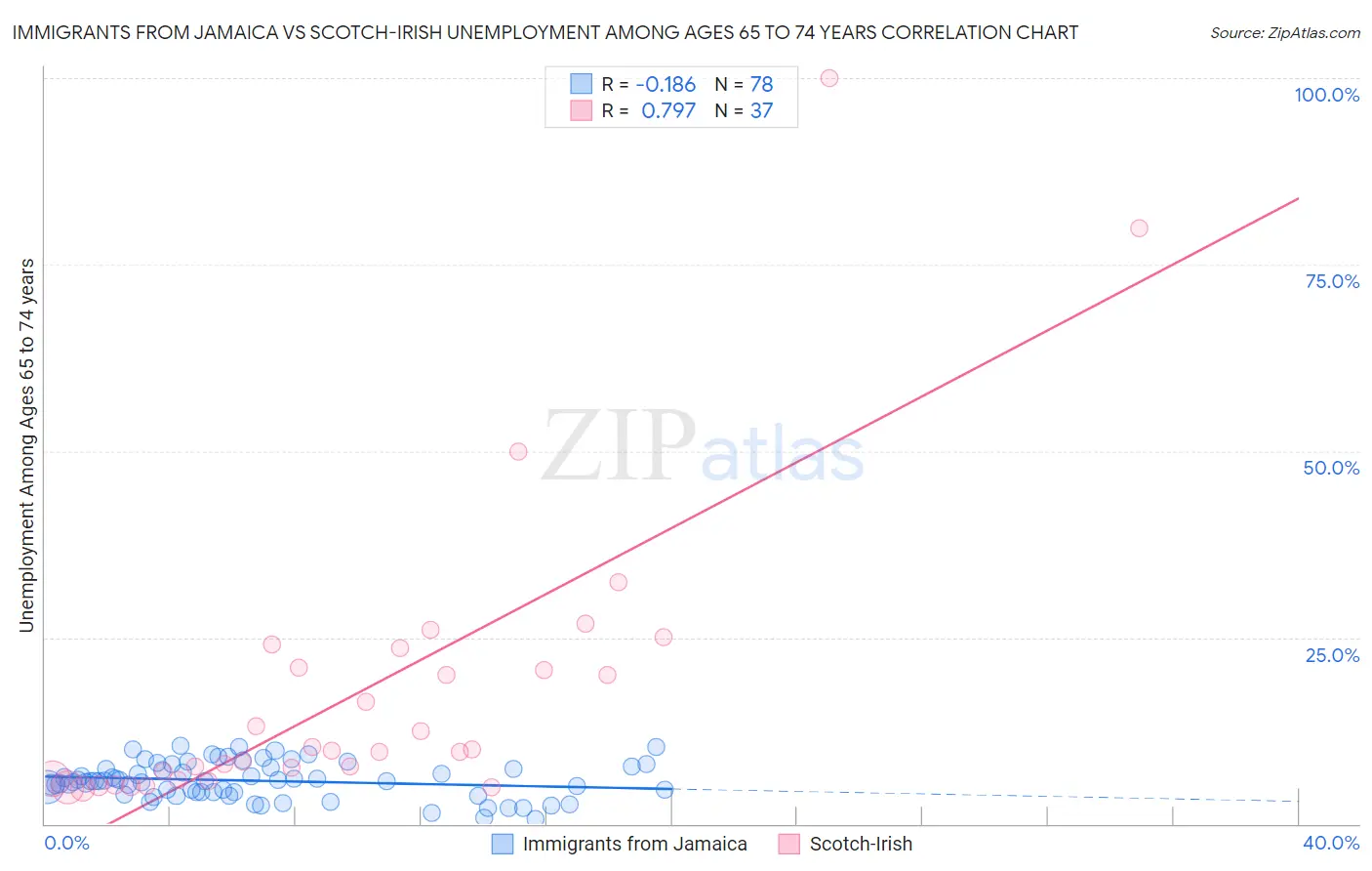 Immigrants from Jamaica vs Scotch-Irish Unemployment Among Ages 65 to 74 years