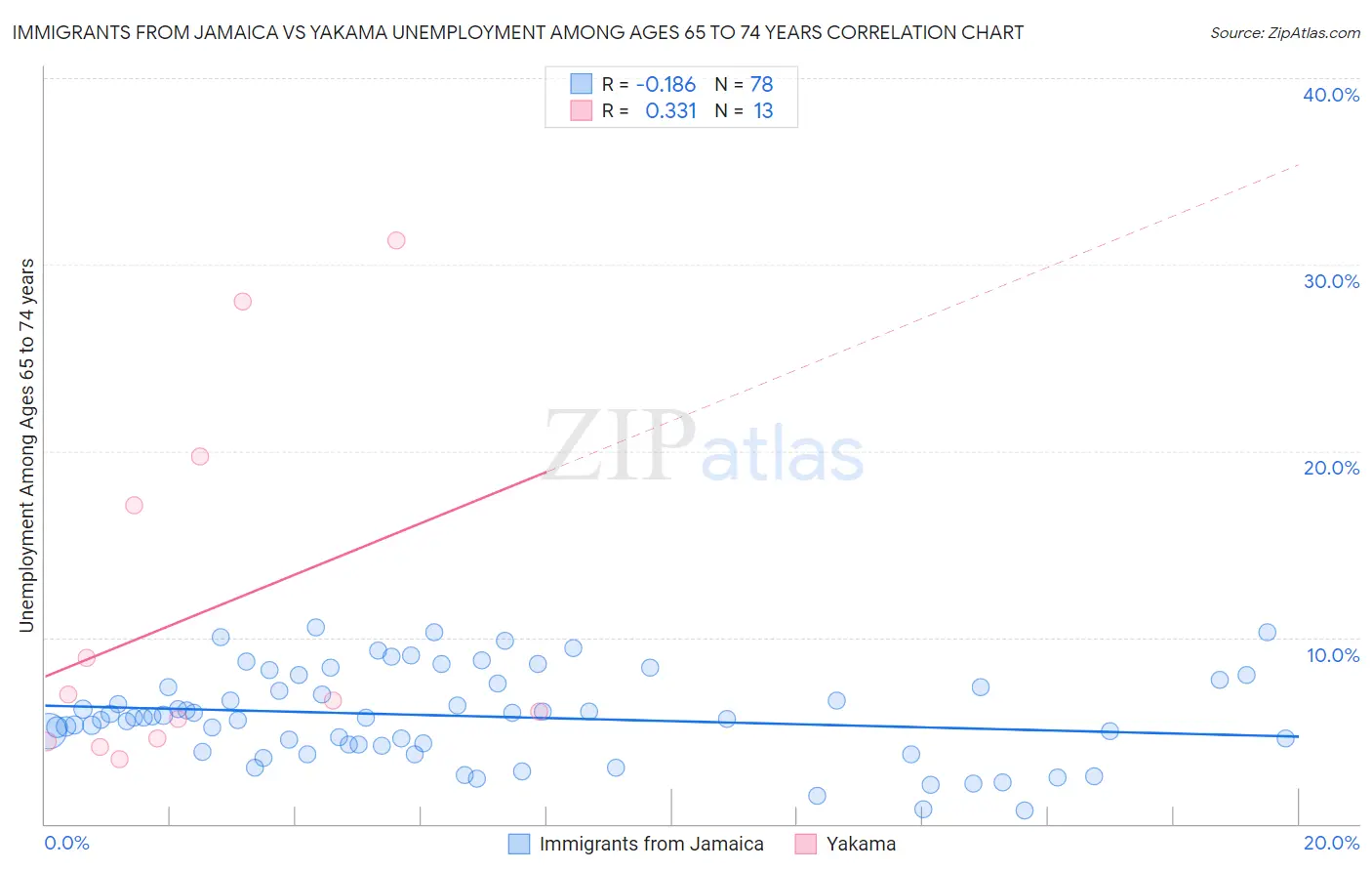 Immigrants from Jamaica vs Yakama Unemployment Among Ages 65 to 74 years