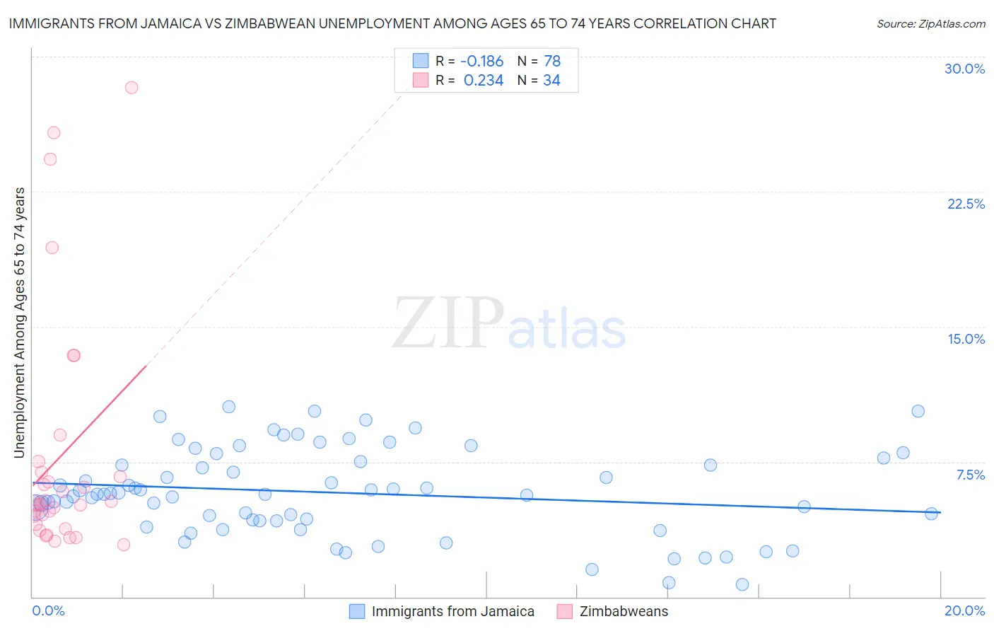 Immigrants from Jamaica vs Zimbabwean Unemployment Among Ages 65 to 74 years
