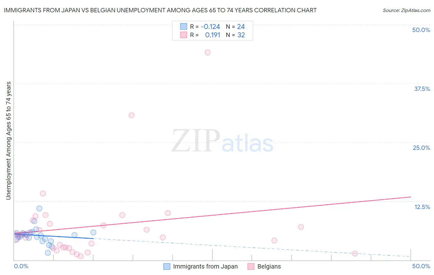 Immigrants from Japan vs Belgian Unemployment Among Ages 65 to 74 years