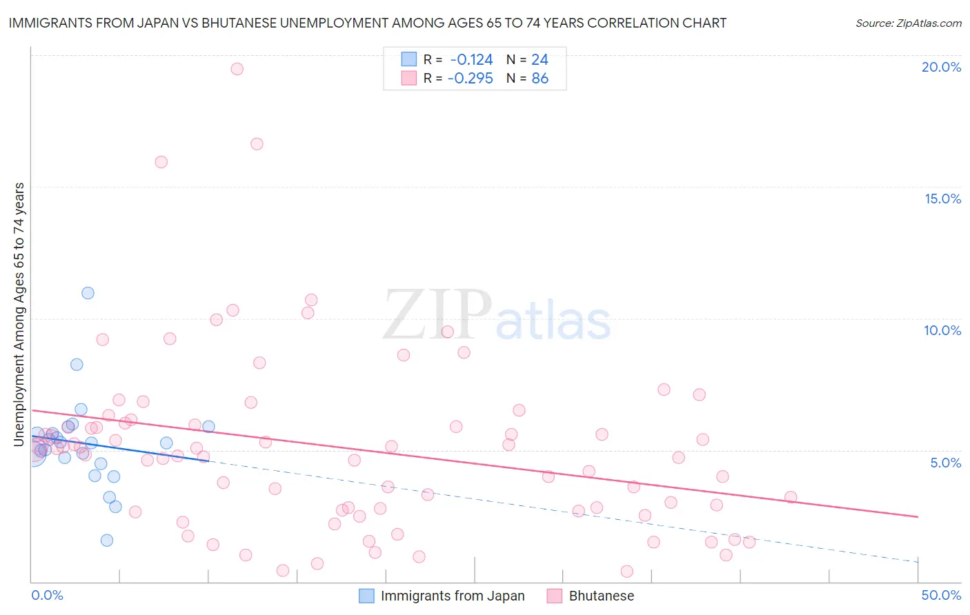Immigrants from Japan vs Bhutanese Unemployment Among Ages 65 to 74 years