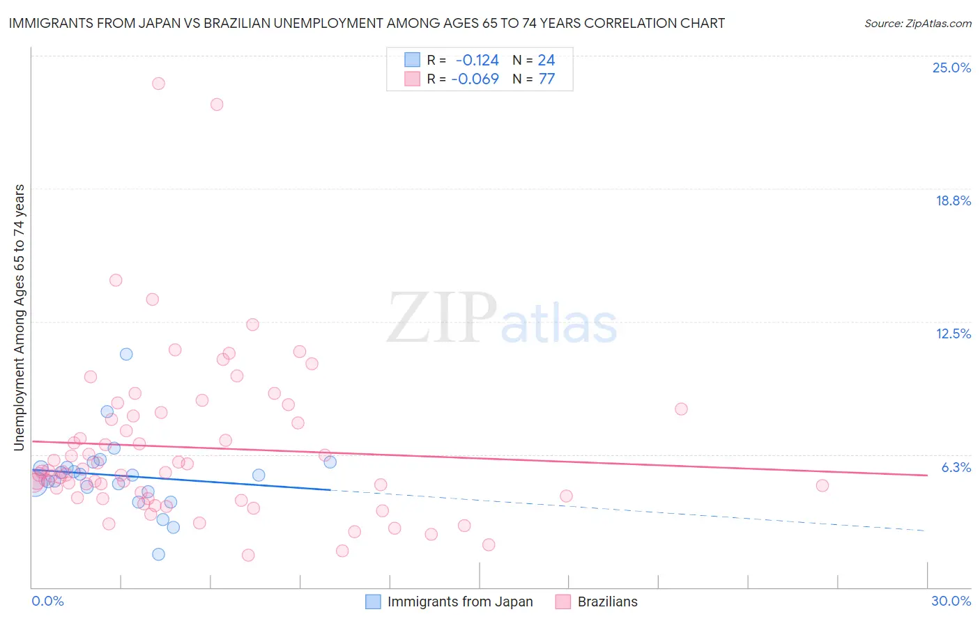 Immigrants from Japan vs Brazilian Unemployment Among Ages 65 to 74 years