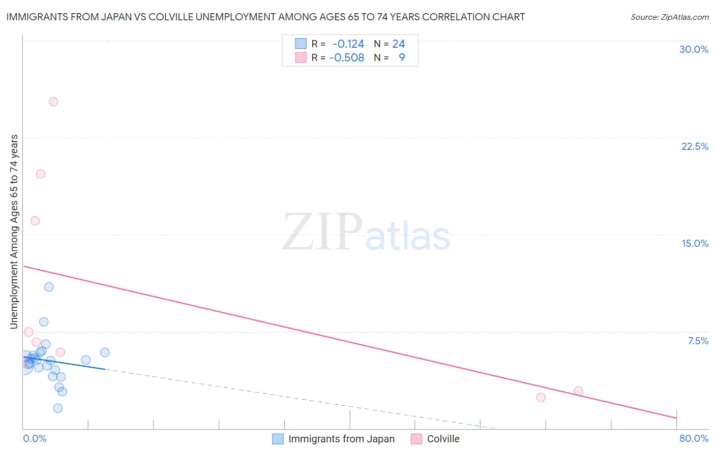 Immigrants from Japan vs Colville Unemployment Among Ages 65 to 74 years