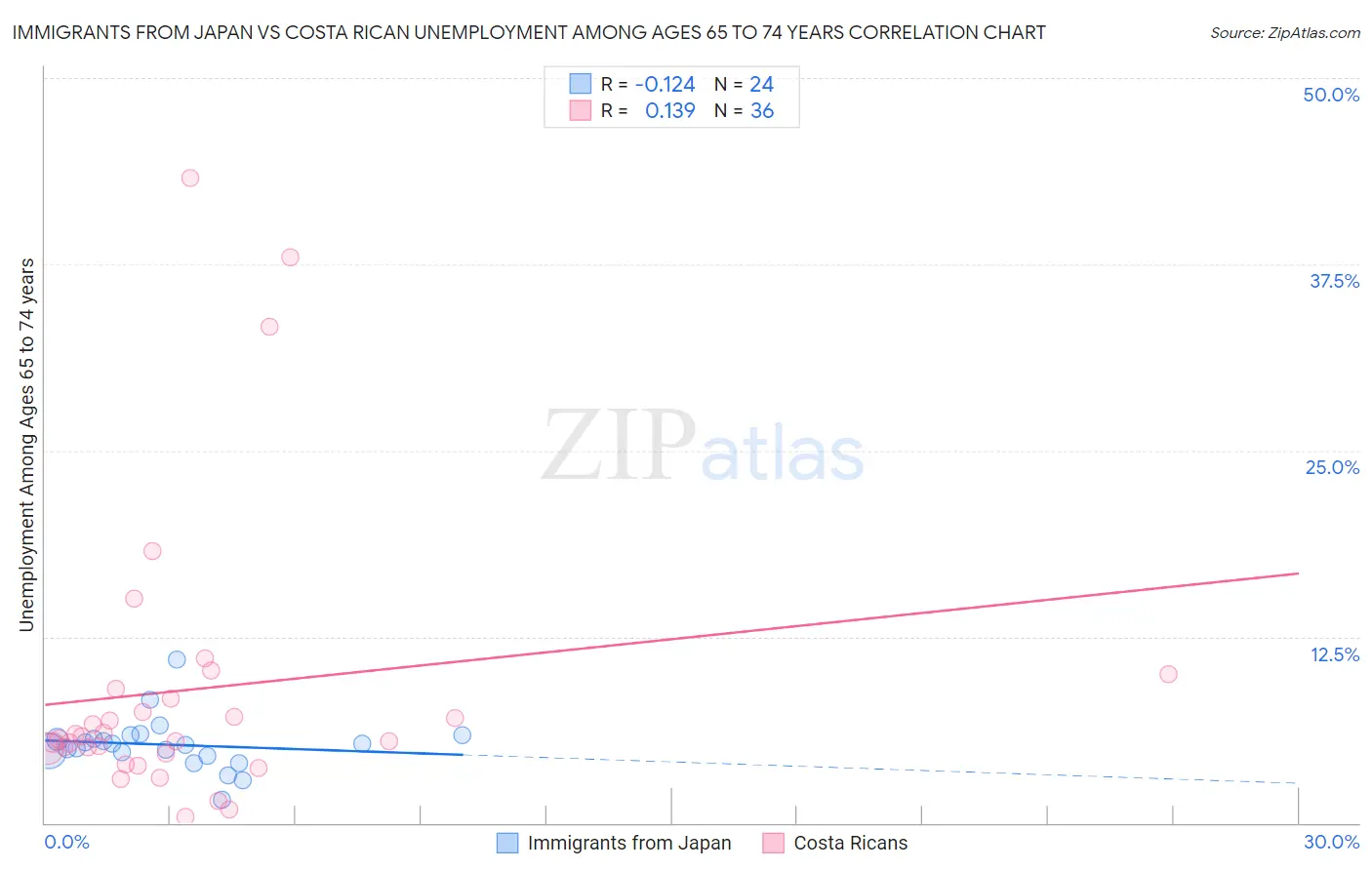 Immigrants from Japan vs Costa Rican Unemployment Among Ages 65 to 74 years