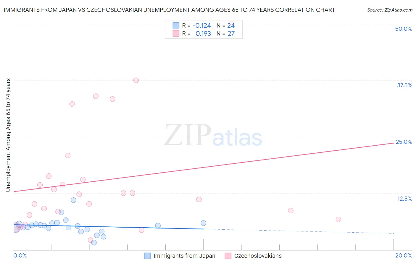 Immigrants from Japan vs Czechoslovakian Unemployment Among Ages 65 to 74 years