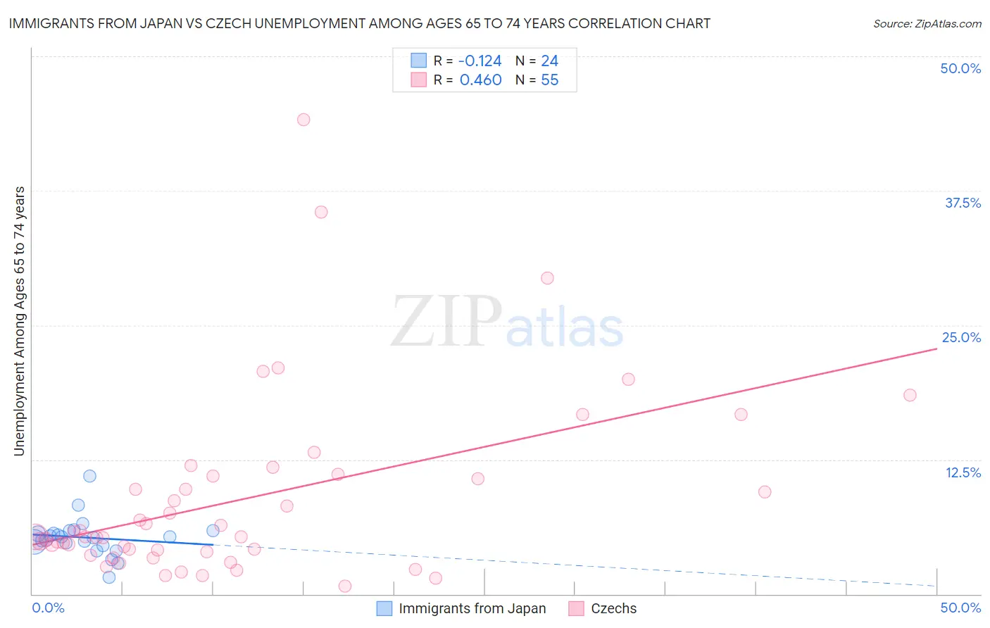 Immigrants from Japan vs Czech Unemployment Among Ages 65 to 74 years