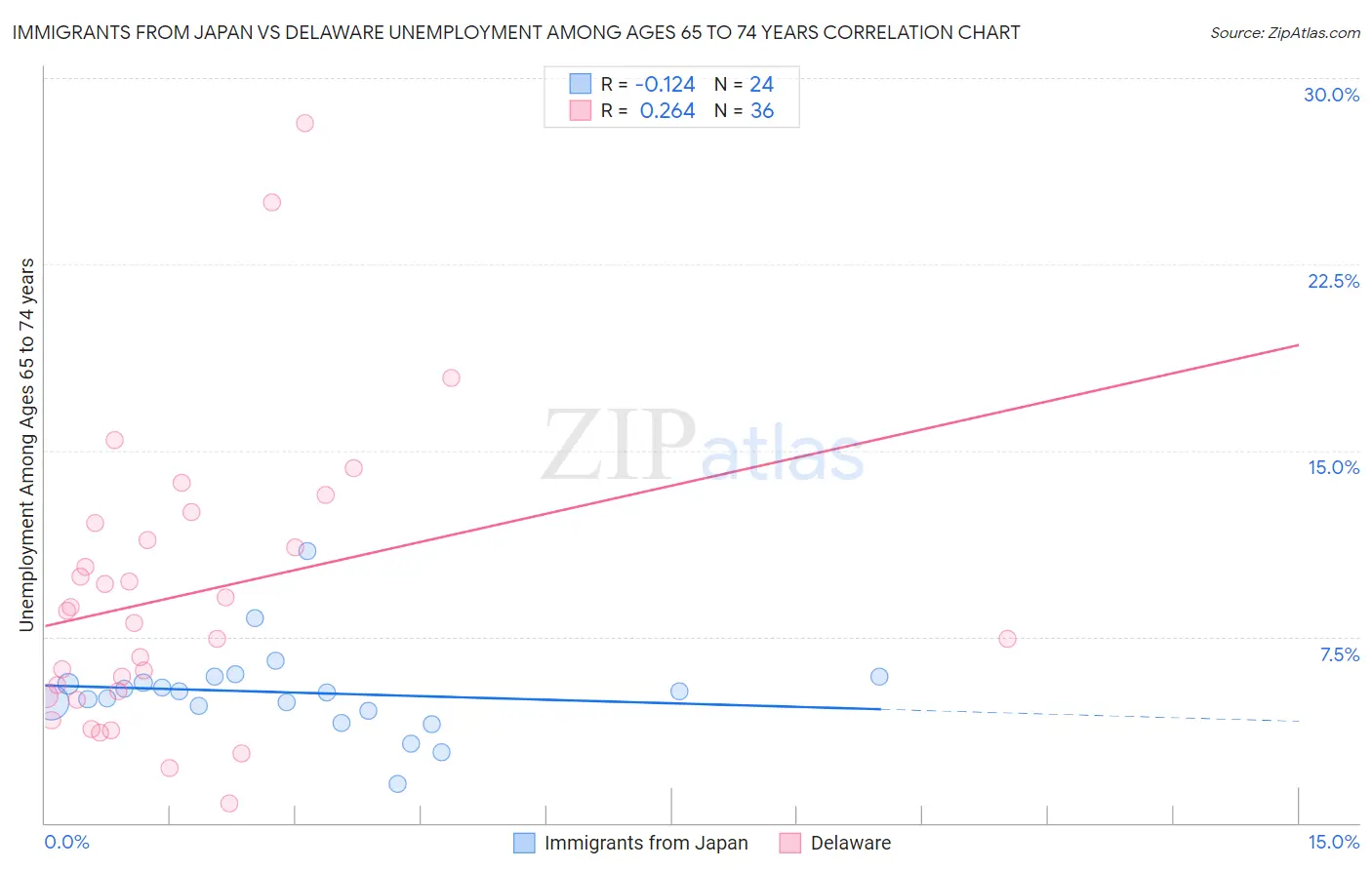 Immigrants from Japan vs Delaware Unemployment Among Ages 65 to 74 years