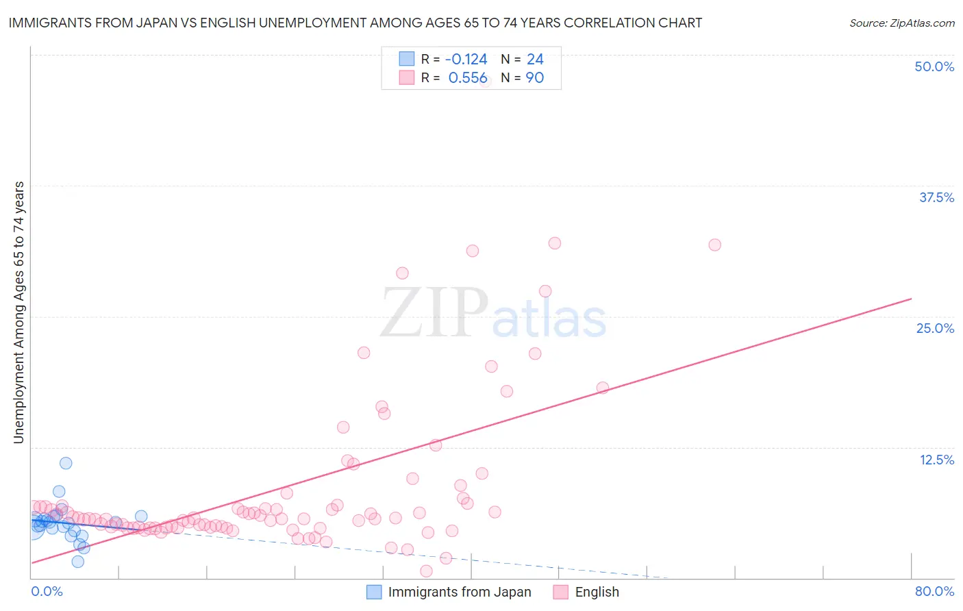 Immigrants from Japan vs English Unemployment Among Ages 65 to 74 years